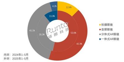 智能眼镜杀疯了！2025年中国销量预增130%：冲刺百万大关-萌图百科