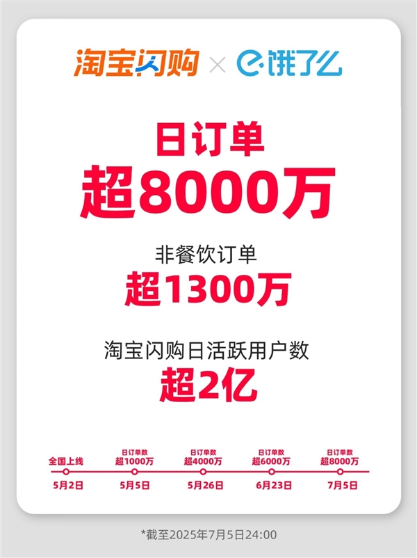 上线仅两个月！淘宝闪购宣布日订单突破8000万 日活超2亿-萌图百科