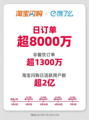 上线仅两个月！淘宝闪购宣布日订单突破8000万 日活超2亿-萌图百科
