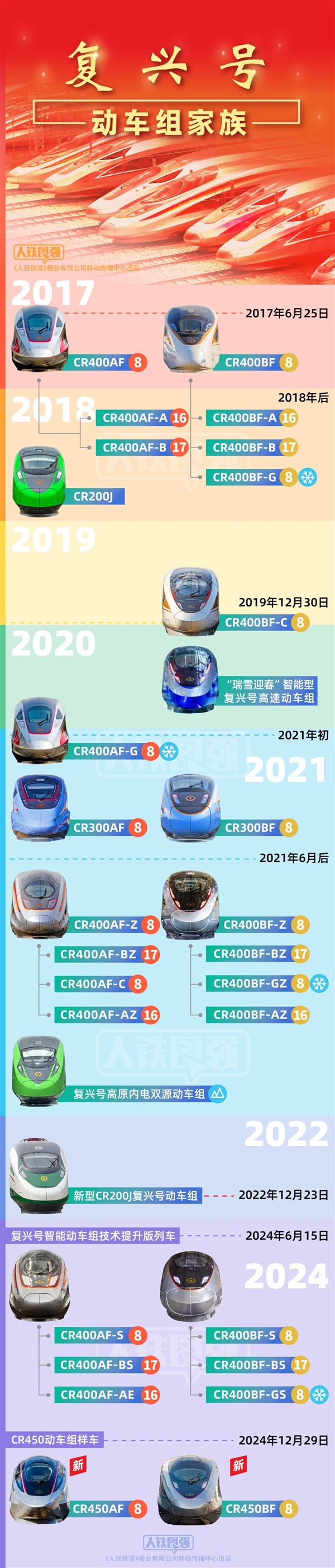时速450公里全球最快！16款复兴号动车组集合 你认识几个
