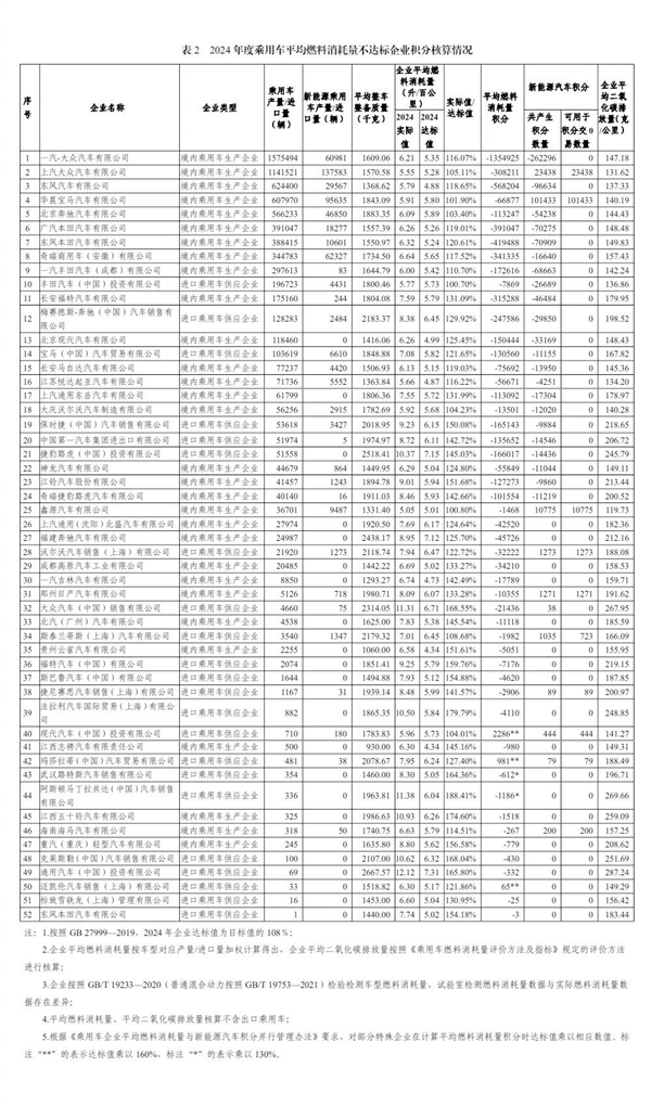 2024中国乘用车企业“双积分”成绩单出炉：2300万辆车平均油耗3.31L/100km