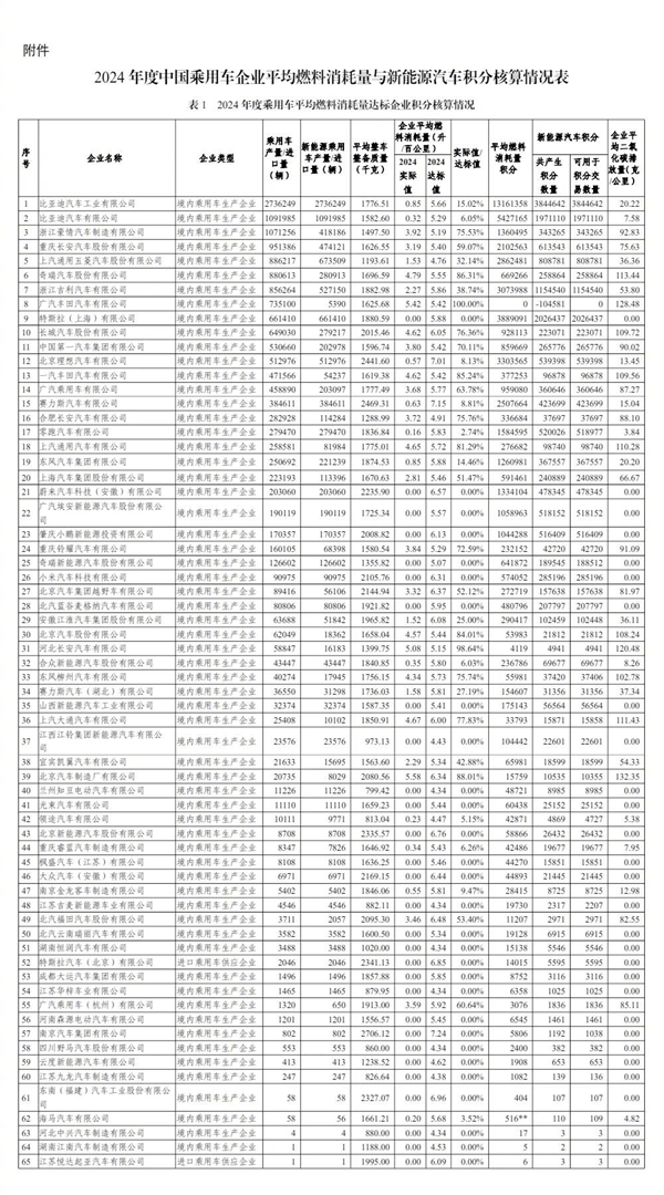2024中国乘用车企业“双积分”成绩单出炉：2300万辆车平均油耗3.31L/100km-萌图百科
