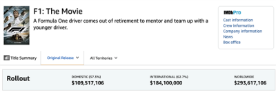F1电影刷新苹果院线业务票房纪录 距实现盈利差距颇大-萌图百科
