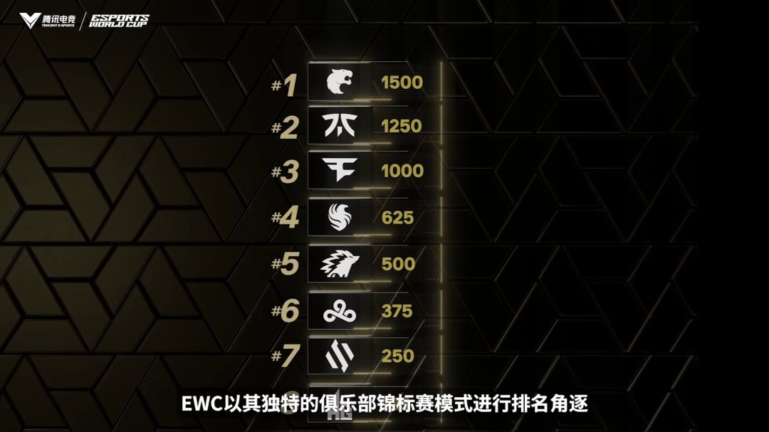 EWC电竞世界杯今日开赛！22家中国俱乐部强势出征-萌图百科