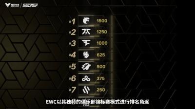 EWC电竞世界杯今日开赛！22家中国俱乐部强势出征-萌图百科