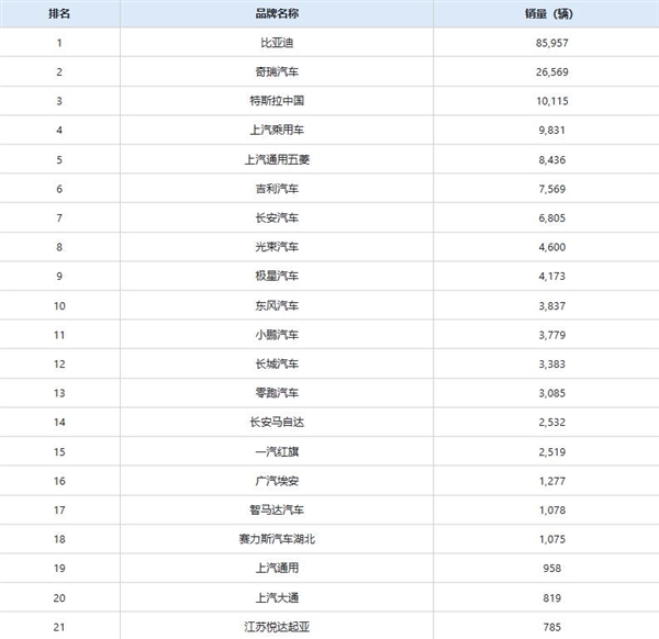 老外加价抢中国车 6月新能源出口狂增116.6%！比亚迪占43%-萌图百科
