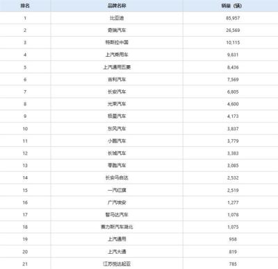 老外加价抢中国车 6月新能源出口狂增116.6%！比亚迪占43%-萌图百科