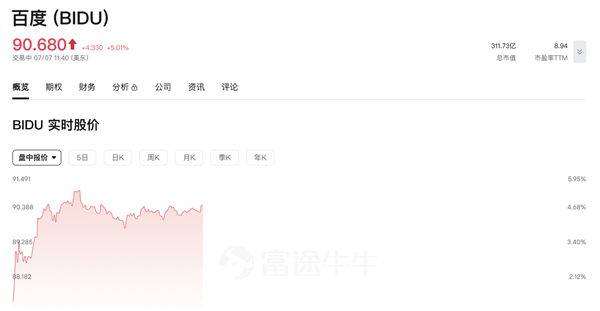 百度斩获大模型中标第一 股价上涨5%-萌图百科