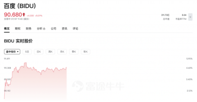 百度斩获大模型中标第一 股价上涨5%-萌图百科