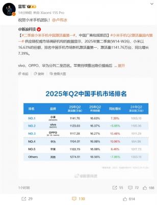 超苹果华为 小米手机Q2中国激活量第一！雷军激动转发：祝贺小米手机团队-萌图百科
