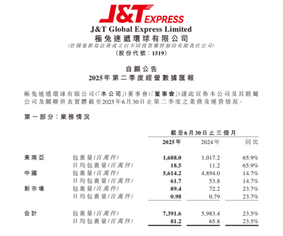73.92亿件！极兔速递二季度包裹量创历史新高：同比增长23.5%-萌图百科