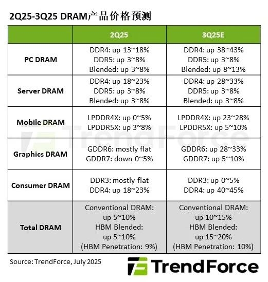 史无前例！内存全面涨价潮来了：DDR4暴涨45% 比DDR5还贵一倍-萌图百科