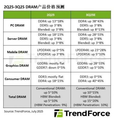 史无前例！内存全面涨价潮来了：DDR4暴涨45% 比DDR5还贵一倍-萌图百科