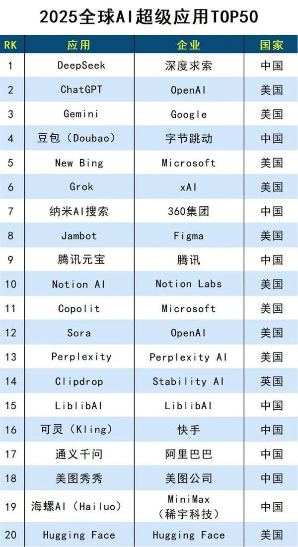 “AI闪光灯”功能大受欢迎  美图秀秀入选2025全球AI超级应用TOP50-萌图百科