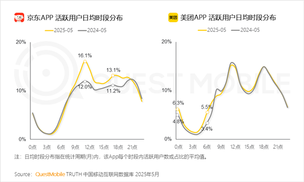 外卖三国杀：美团夜猫子多、京东抢午间档、淘宝靠全品类破圈-萌图百科