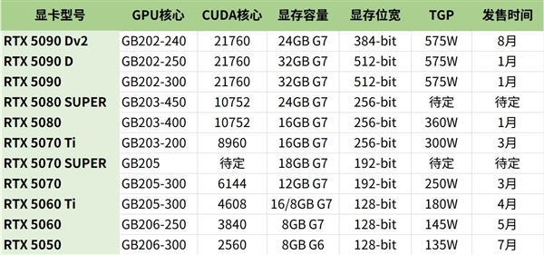 RTX 5090“弟中弟”缩水了多少：看完秒懂-萌图百科