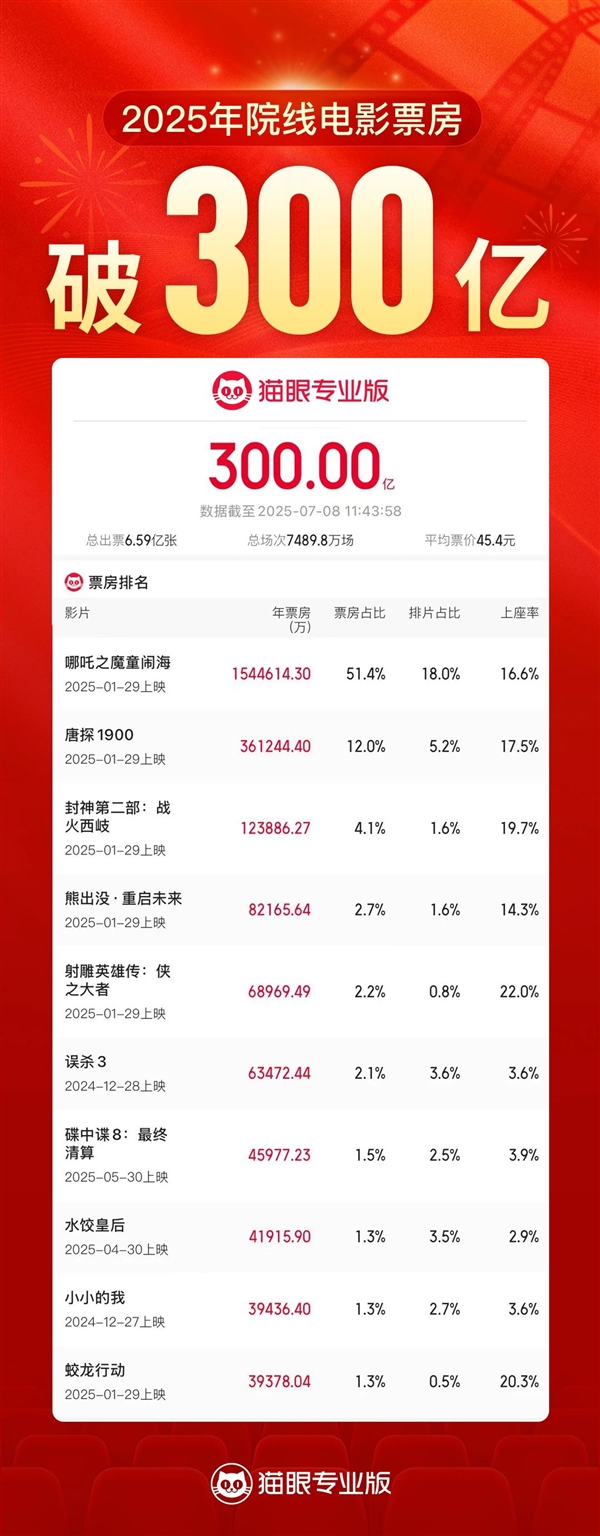 2025年度票房破300亿！TOP10国产电影占9部-萌图百科