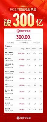 2025年度票房破300亿！TOP10国产电影占9部-萌图百科
