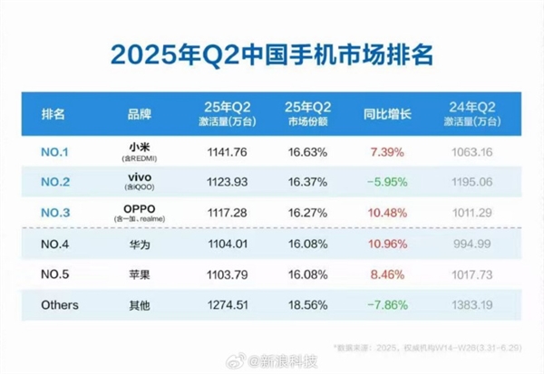 苹果快成Others！Q2中国手机市场排名：小米激活量第一 华为第四-萌图百科