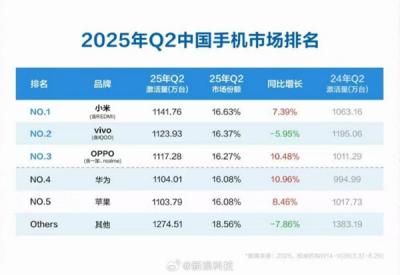 苹果快成Others！Q2中国手机市场排名：小米激活量第一 华为第四-萌图百科