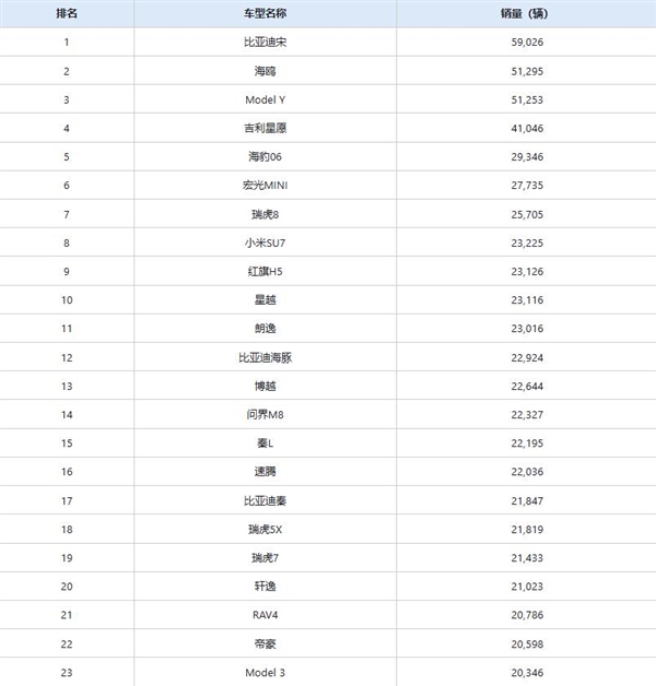 中国6月销量最高车型出炉：比亚迪霸榜前2 小米SU7第8-萌图百科
