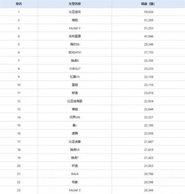 中国6月销量最高车型出炉：比亚迪霸榜前2 小米SU7第8-萌图百科