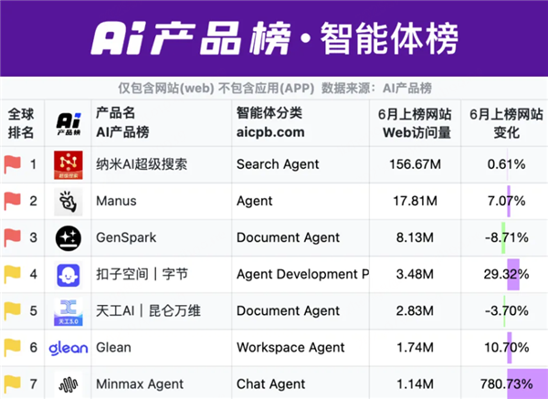 纳米AI搜索蝉联全球AI搜索引擎榜“国内榜”榜首-萌图百科
