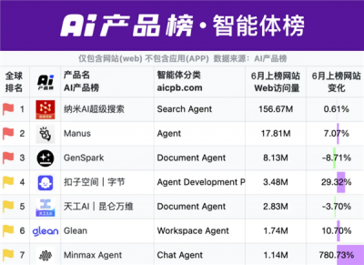 纳米AI搜索蝉联全球AI搜索引擎榜“国内榜”榜首-萌图百科