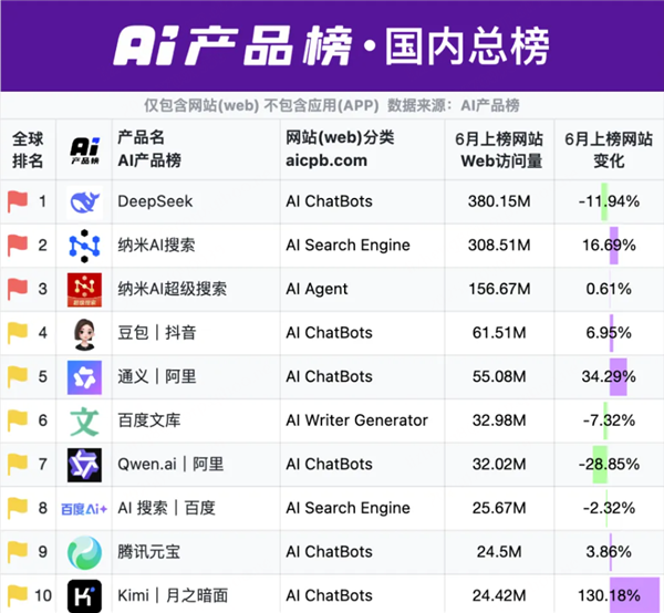 纳米AI搜索蝉联全球AI搜索引擎榜“国内榜”榜首