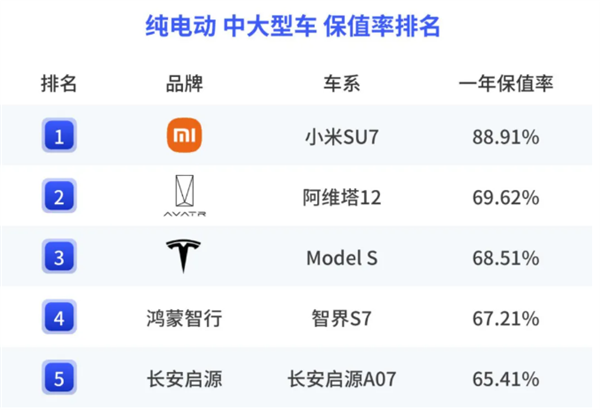 小米SU7成纯电车保值率黑马：远超两个龙头大哥-萌图百科