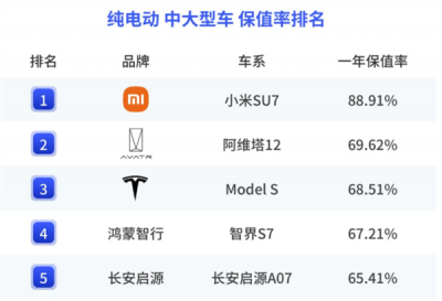 小米SU7成纯电车保值率黑马：远超两个龙头大哥-萌图百科
