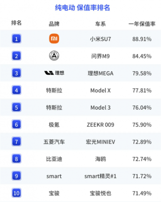小米SU7斩获纯电动汽车保值率第1 中大型车唯一真神-萌图百科