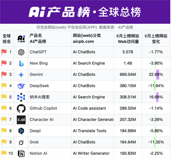 纳米AI搜索蝉联全球AI搜索引擎榜“国内榜”榜首