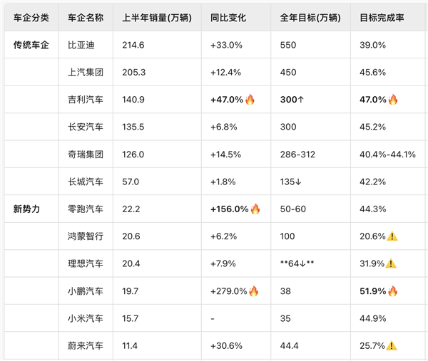 2025车市大洗牌：有人半年卖出200万辆 有人却快掉队了-萌图百科