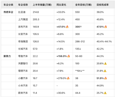 2025车市大洗牌：有人半年卖出200万辆 有人却快掉队了-萌图百科