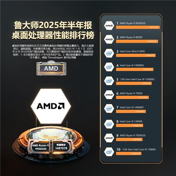 鲁大师2025年PC半年报：ultra系列活了-萌图百科