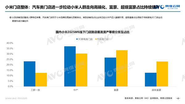 小米用户从中产迈入富豪！汽车门店富豪客流占比超30%-萌图百科