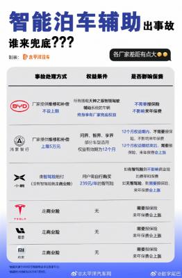 比亚迪全额赔！小米、鸿蒙智行、小鹏等车企对智能泊车事故处理一览：差距大-萌图百科