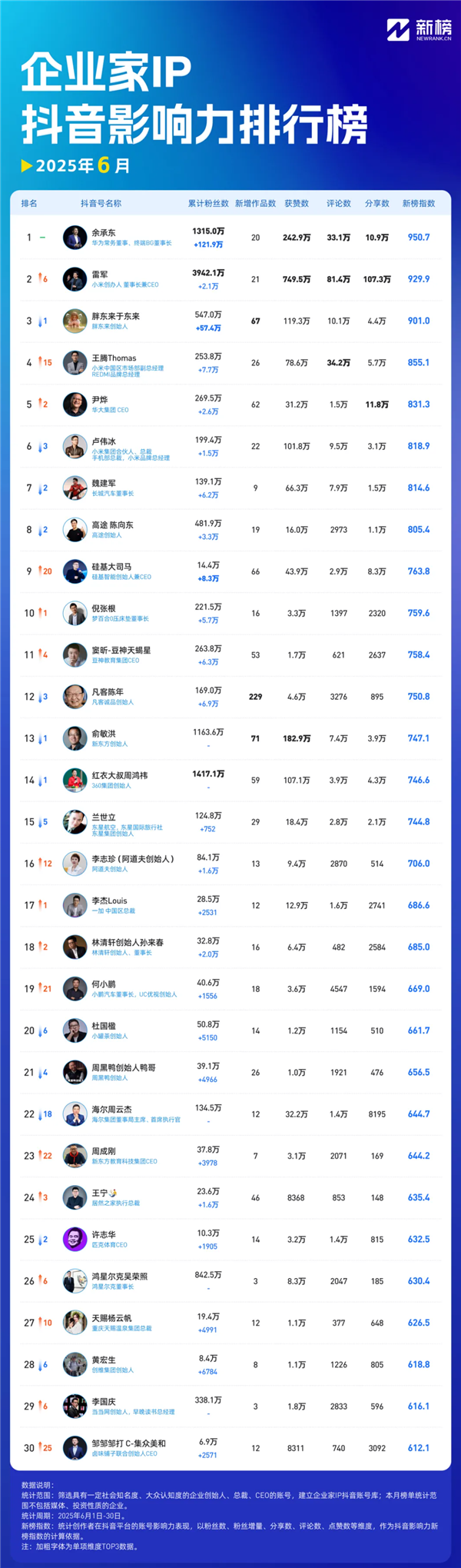谁才是抖音最火企业家！余承东第一 单月涨粉超百万、雷军重回前三-萌图百科