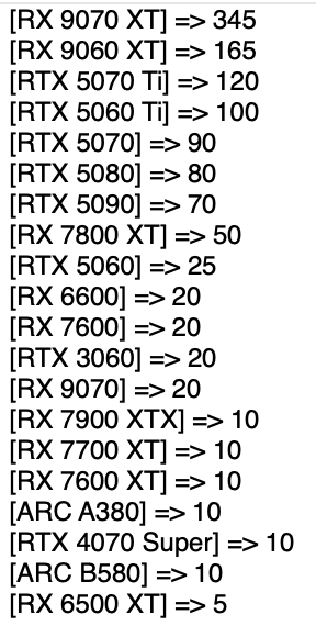 RX 9070 XT扛大梁！AMD德国销量超NVIDIA：但收入差距有点大
