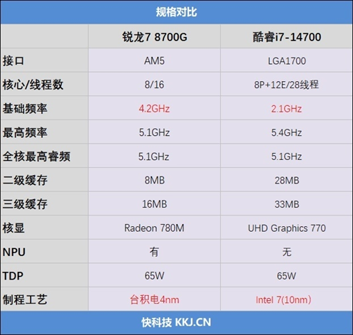 锐龙7 8700G商用机大战酷睿i7-14700：65W功耗下几乎全程碾压