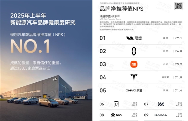 理想汽车品牌净推荐值位居行业第一-萌图百科