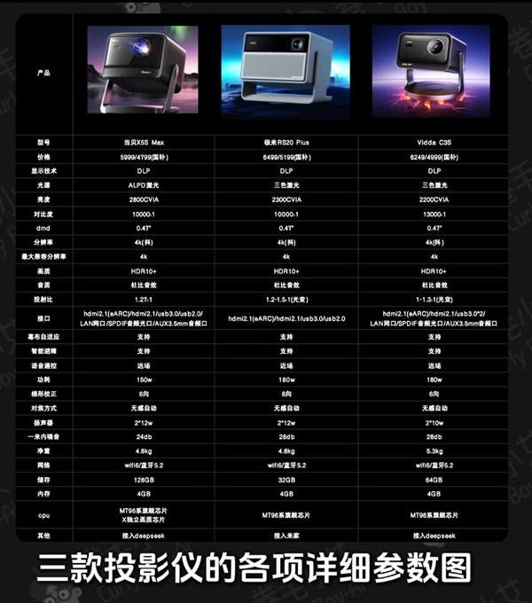 五千元左右家用投影哪款好 当贝海信极米买对不买贵！-萌图百科