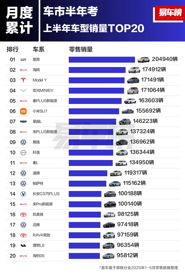 2025上半年车型销量榜：吉利星愿干掉比亚迪、特斯拉 勇夺第一-萌图百科