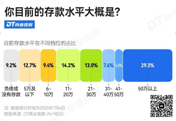 “3成人存款超过50万元”引热议 网友：给大城市年轻人拖后腿了-萌图百科