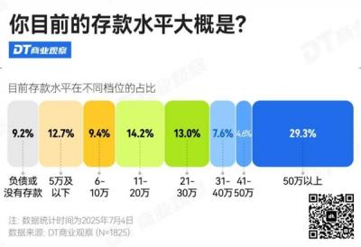“3成人存款超过50万元”引热议 网友：给大城市年轻人拖后腿了-萌图百科