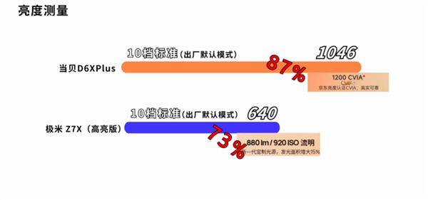 2000元爆款投影仪对比：当贝D6XPlus和极米Z7X高亮版详细评测