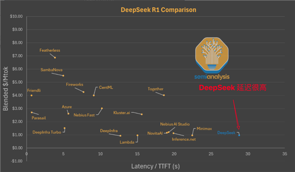 半年不到DeepSeek就凉了 鉴定为学新闻学的