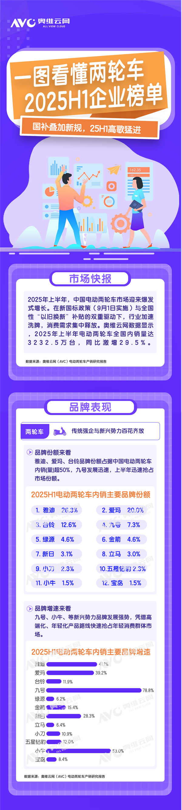 2025上半年电动两轮车销量榜出炉：雅迪、爱玛、台铃TOP3-萌图百科