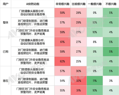 62%用户最认它！智能门锁最受欢迎AI功能出炉-萌图百科